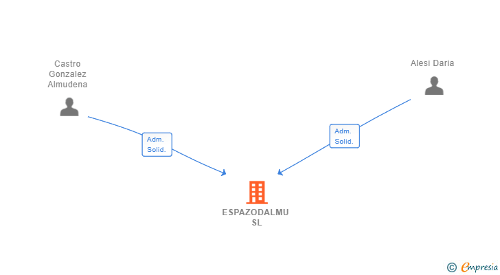 Vinculaciones societarias de ESPAZODALMU SL