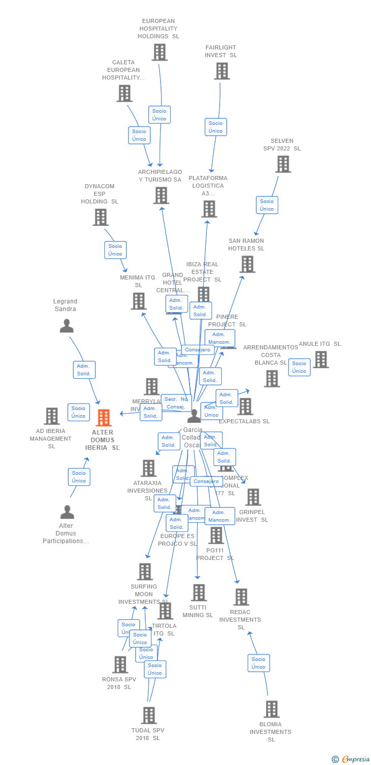Vinculaciones societarias de ALTER DOMUS IBERIA SL