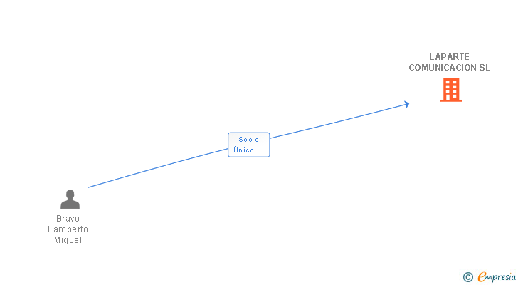 Vinculaciones societarias de LAPARTE COMUNICACION SL