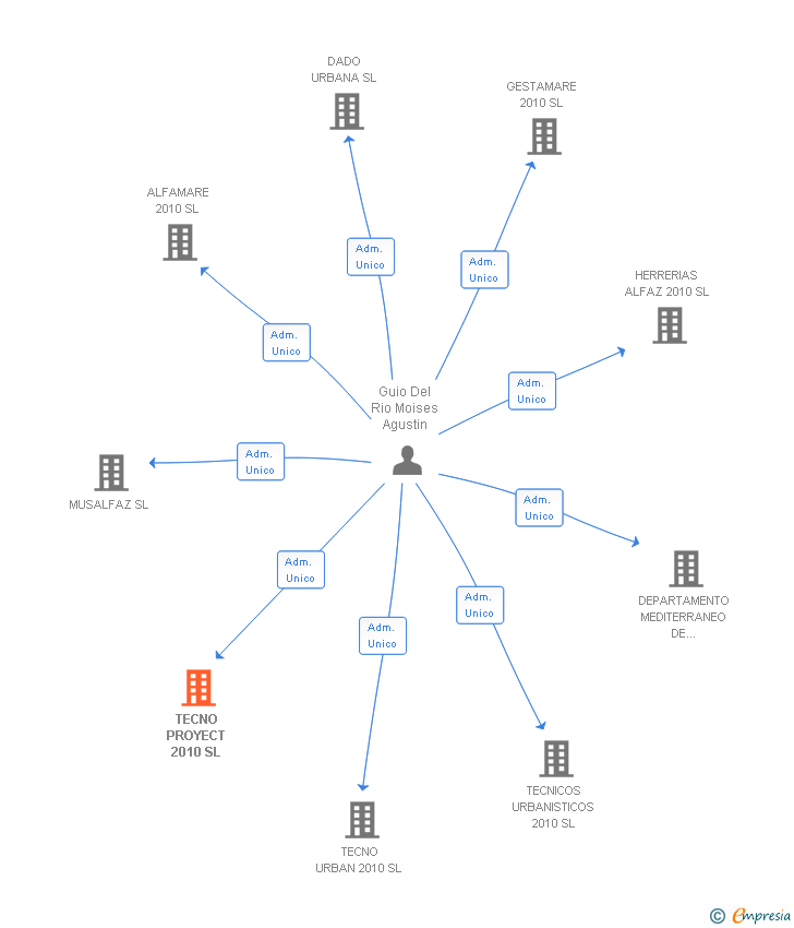 Vinculaciones societarias de TECNO PROYECT 2010 SL