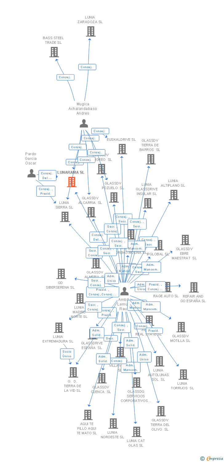 Vinculaciones societarias de LUNARAMA SL