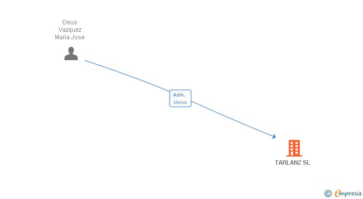 Vinculaciones societarias de TARLANZ SL