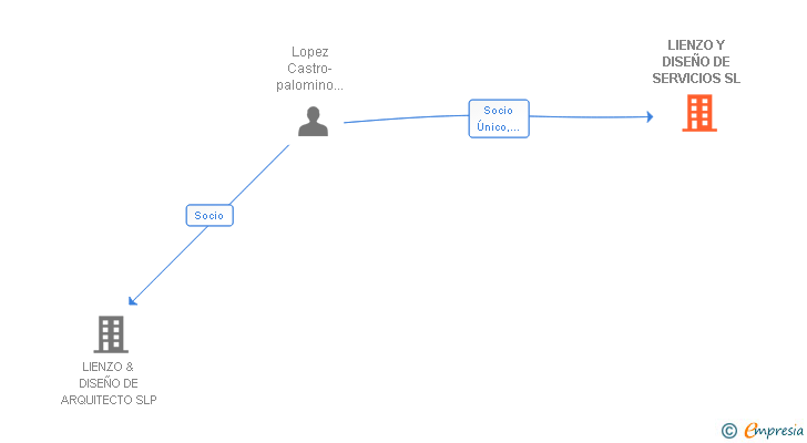 Vinculaciones societarias de LIENZO Y DISEÑO DE SERVICIOS SL