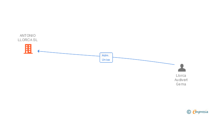 Vinculaciones societarias de ANTONIO LLORCA SL