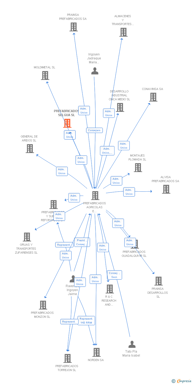 Vinculaciones societarias de PREFABRICADOS SELGUA SL