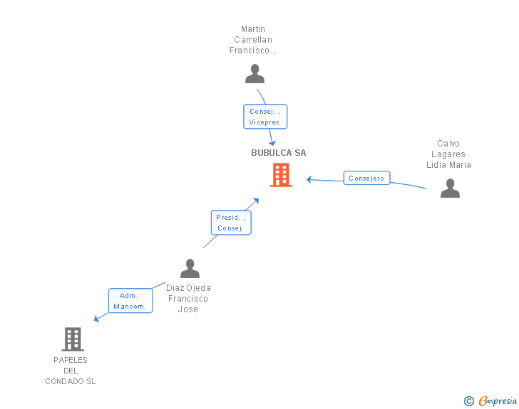 Vinculaciones societarias de BUBULCA SA