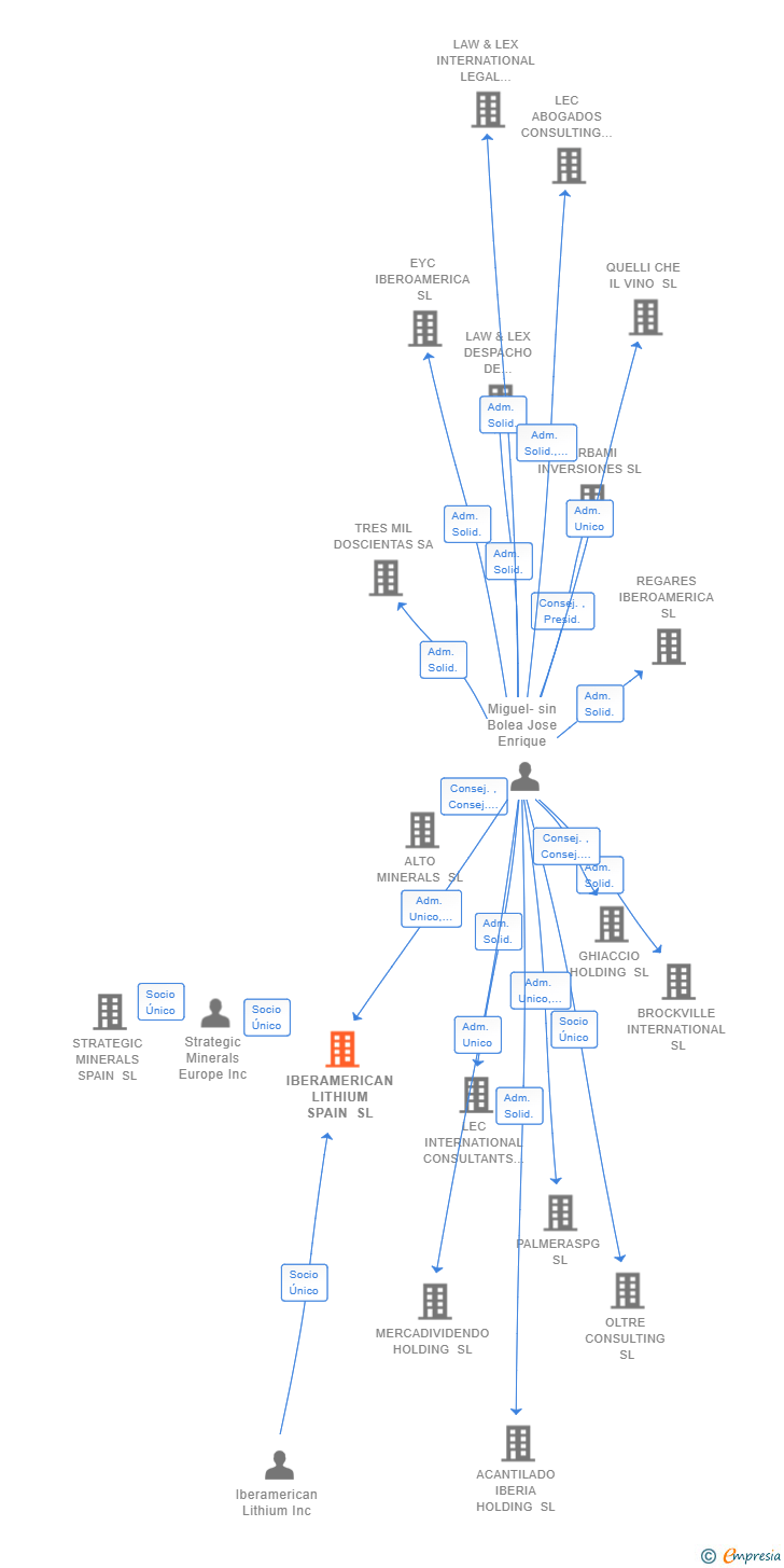 Vinculaciones societarias de IBERAMERICAN LITHIUM SPAIN SL