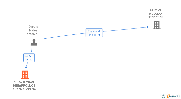 Vinculaciones societarias de NEOCHEMICAL DESARROLLOS AVANZADOS SA