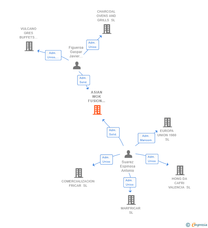 Vinculaciones societarias de ASIAN WOK FUSION CUISINE SL