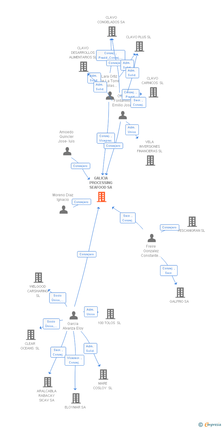 Vinculaciones societarias de GALICIA PROCESSING SEAFOOD SA