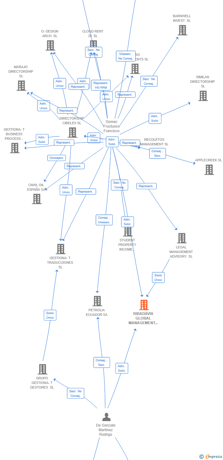 Vinculaciones societarias de GENOMATECH SL