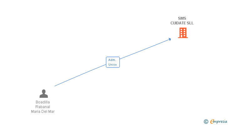 Vinculaciones societarias de SMS CUIDATE SLL