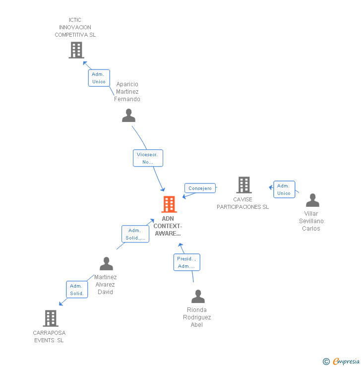 Vinculaciones societarias de ADN CONTEXT-AWARE MOBILE SOLUTIONS SL