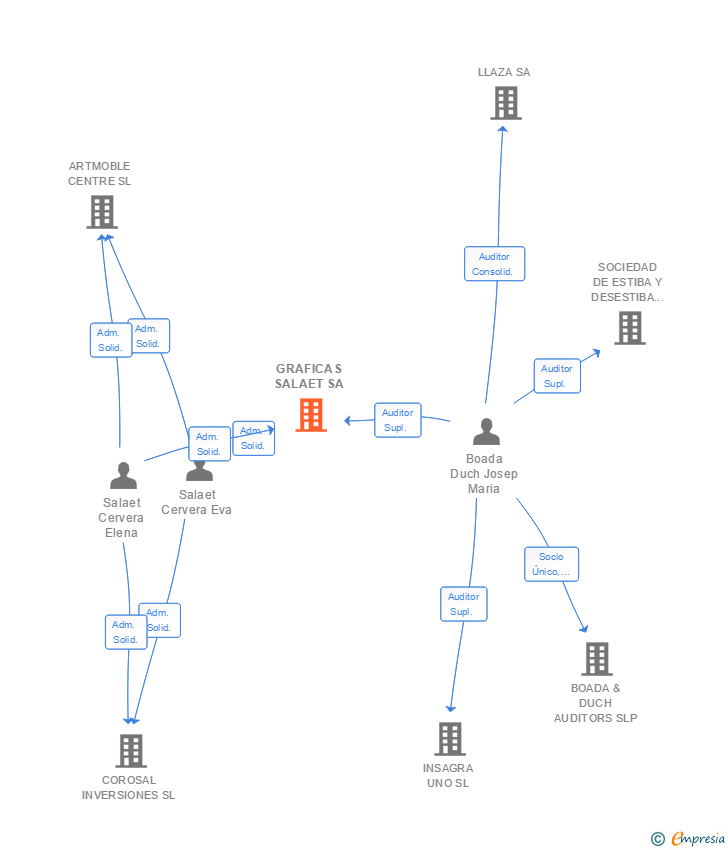 Vinculaciones societarias de GRAFICAS SALAET SA