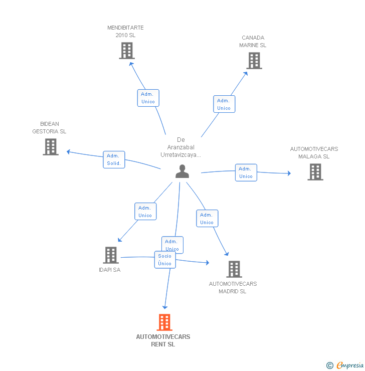 Vinculaciones societarias de AUTOMOTIVECARS RENT SL