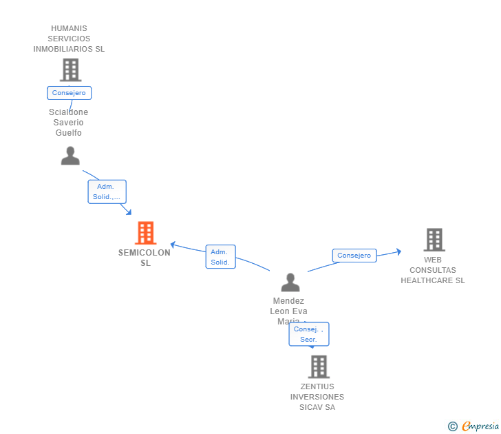 Vinculaciones societarias de SEMICOLON SL