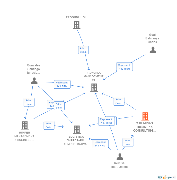 Vinculaciones societarias de 2 REMISAS BUSINESS CONSULTING SERVICES SL