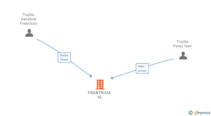 Vinculaciones societarias de FRANTRUSA SL