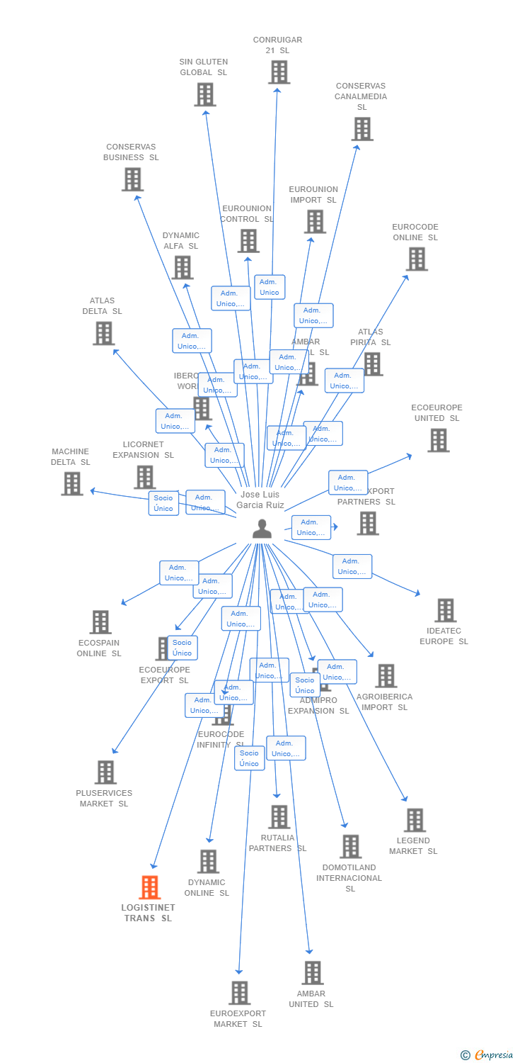 Vinculaciones societarias de LOGISTINET TRANS SL
