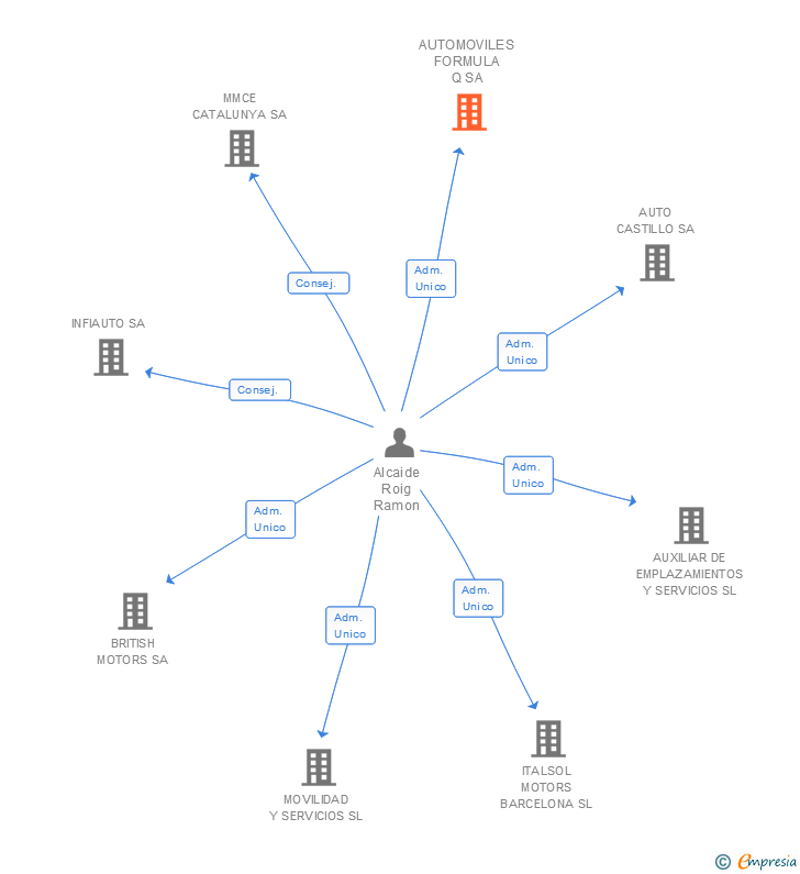 Vinculaciones societarias de AUTOMOVILES FORMULA Q SA
