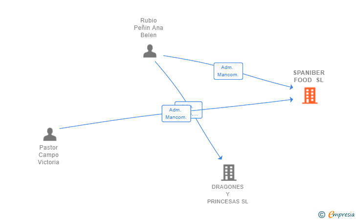 Vinculaciones societarias de SPANIBER FOOD SL (EXTINGUIDA)