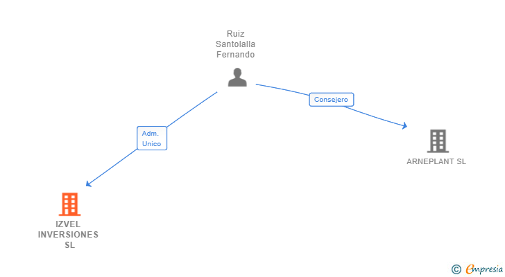 Vinculaciones societarias de IZVEL INVERSIONES SL