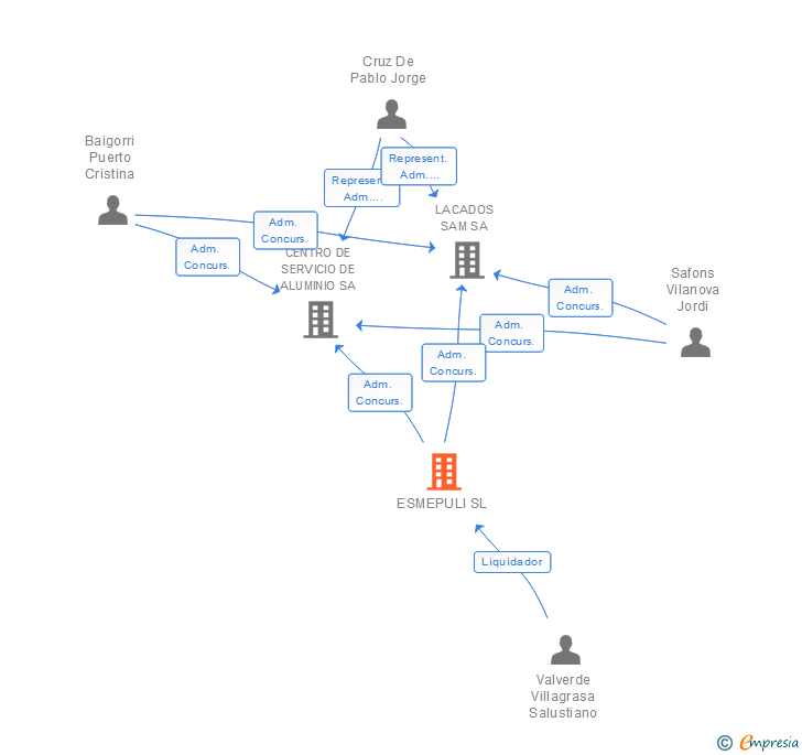 Vinculaciones societarias de ESMEPULI SL