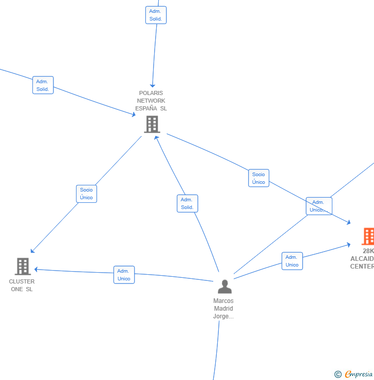 Vinculaciones societarias de 28K ALCAIDESA CENTER SL