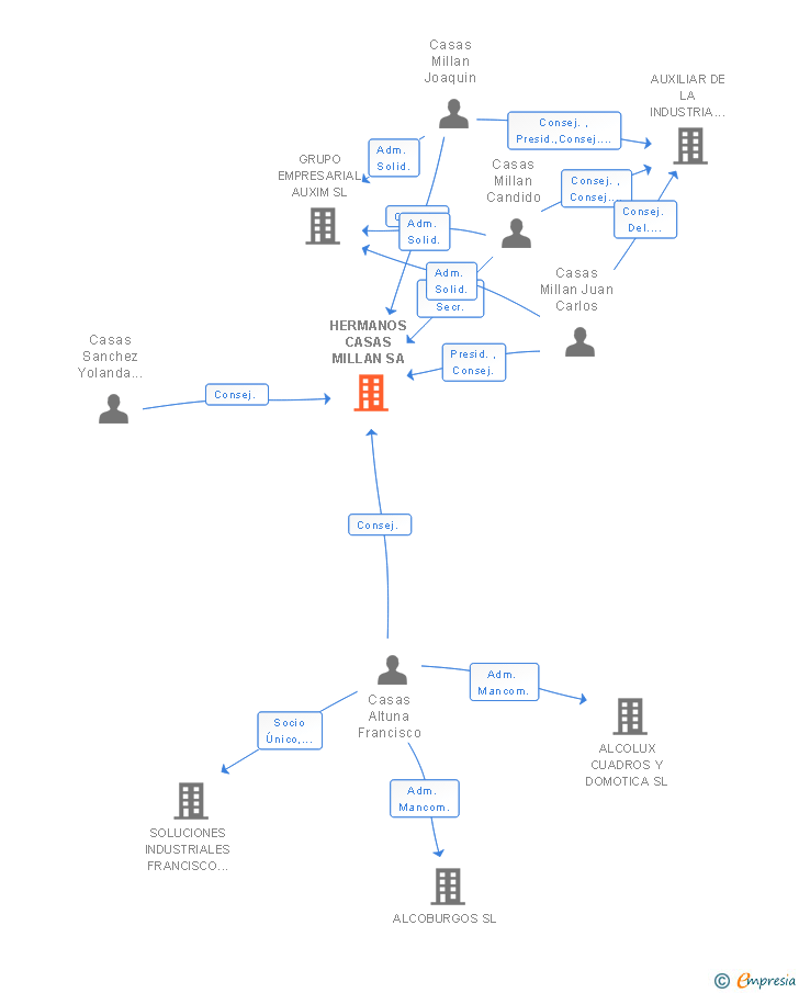 Vinculaciones societarias de HERMANOS CASAS MILLAN SA