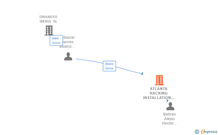 Vinculaciones societarias de ATLANTA RACKING INSTALLATION SL