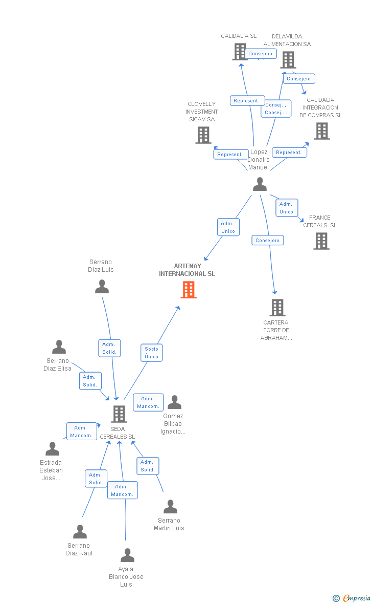 Vinculaciones societarias de ARTENAY INTERNACIONAL SL