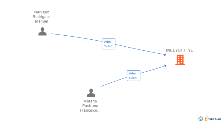 Vinculaciones societarias de INELSOFT SL
