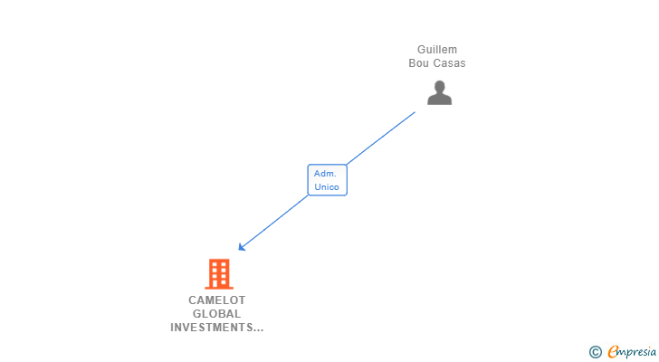 Vinculaciones societarias de CAMELOT GLOBAL INVESTMENTS SL