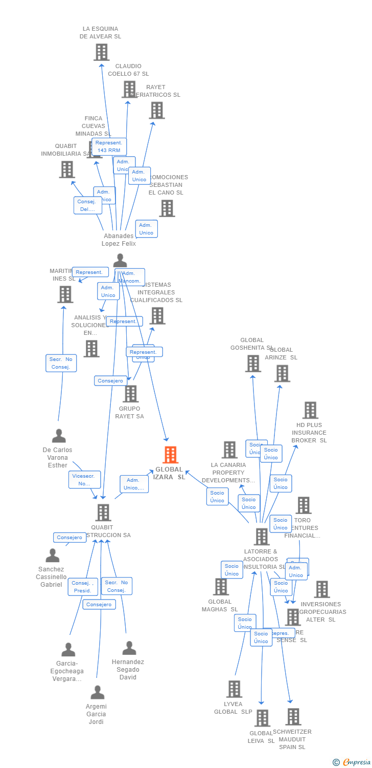 Vinculaciones societarias de GLOBAL IZARA SL
