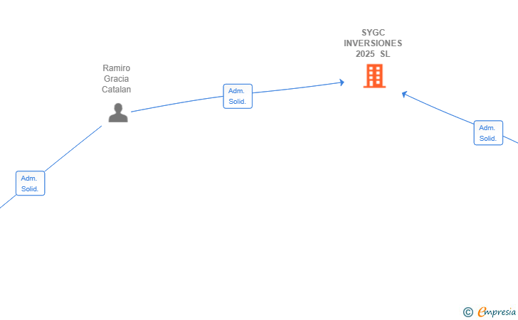 Vinculaciones societarias de SYGC INVERSIONES 2025 SL