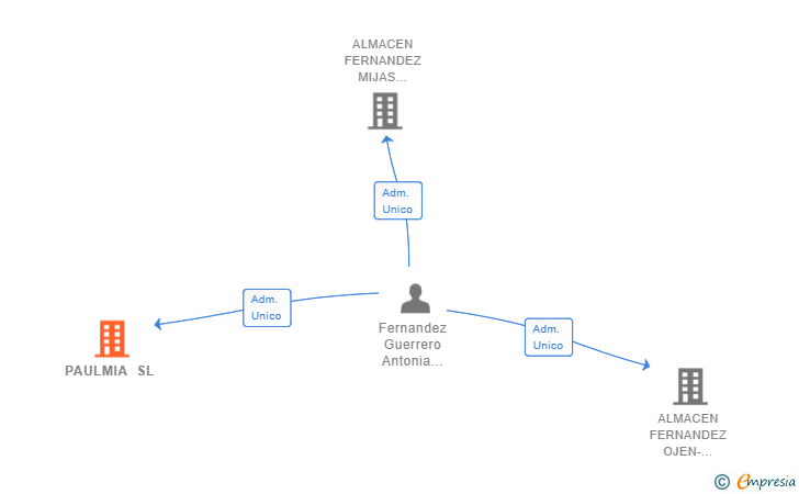 Vinculaciones societarias de PAULMIA SL