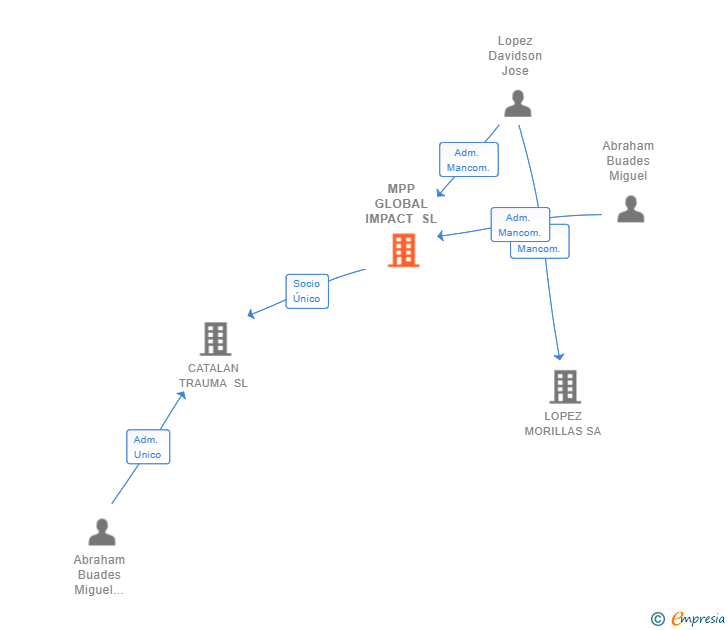 Vinculaciones societarias de MPP GLOBAL IMPACT SL