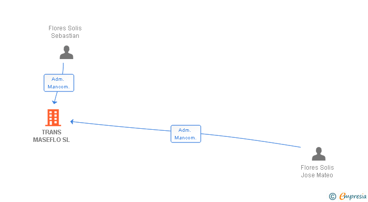 Vinculaciones societarias de TRANS MASEFLO SL