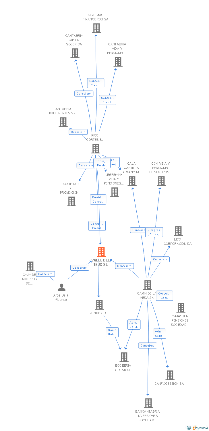 Vinculaciones societarias de VALLE DEL TEJO SL