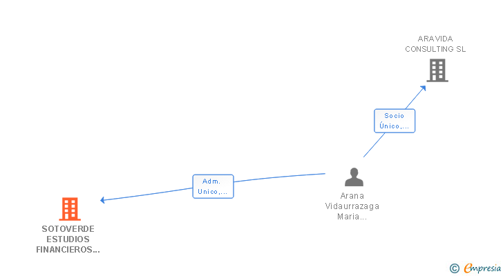 Vinculaciones societarias de SOTOVERDE ESTUDIOS FINANCIEROS SL