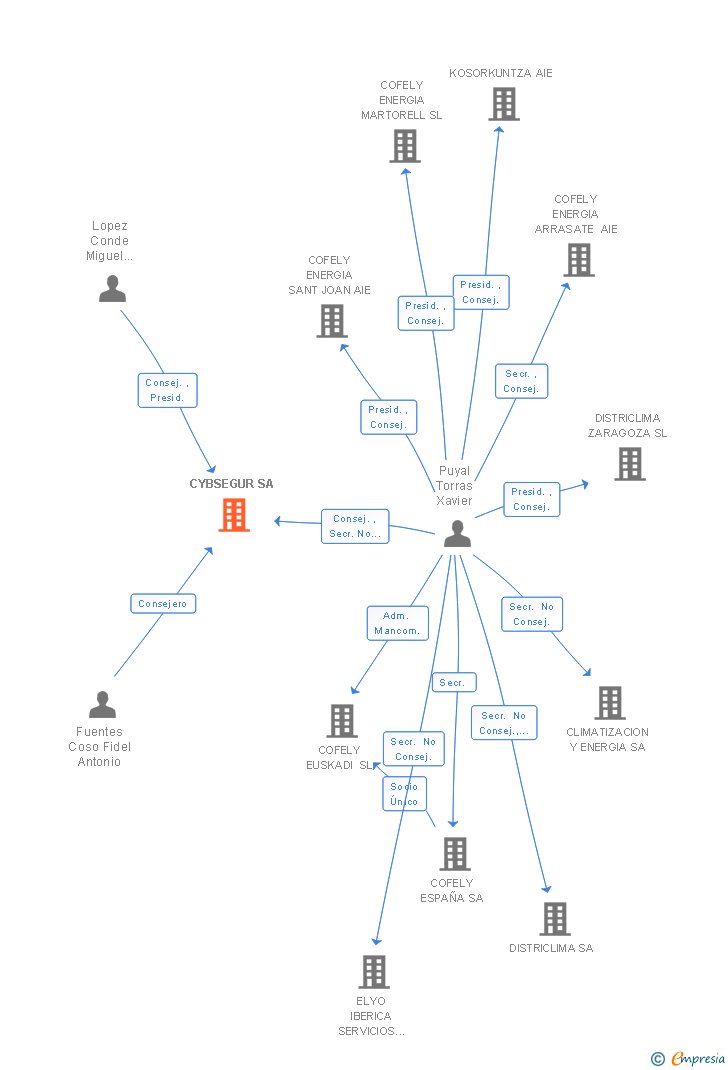 Vinculaciones societarias de CYBSEGUR SA