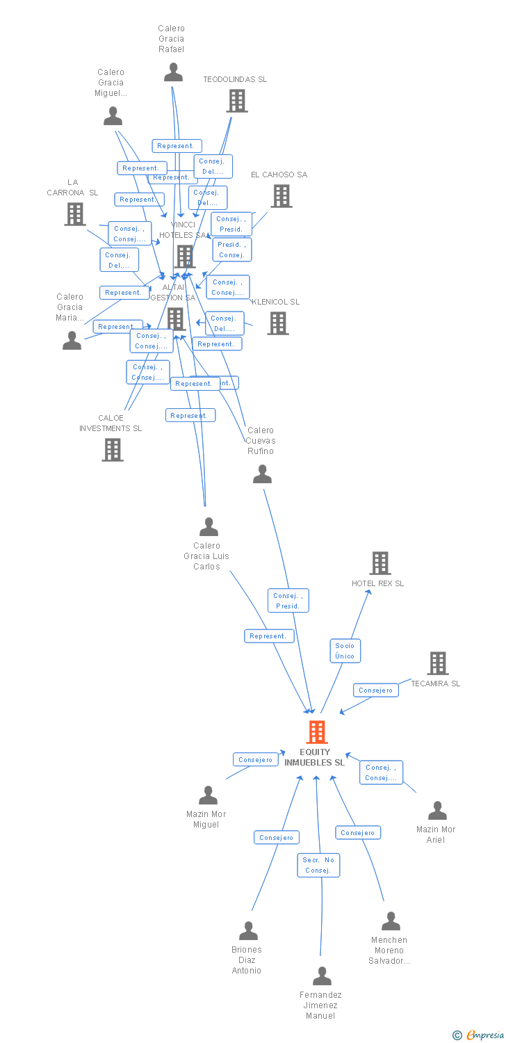 Vinculaciones societarias de CORAL EQUITY E 1999 SL