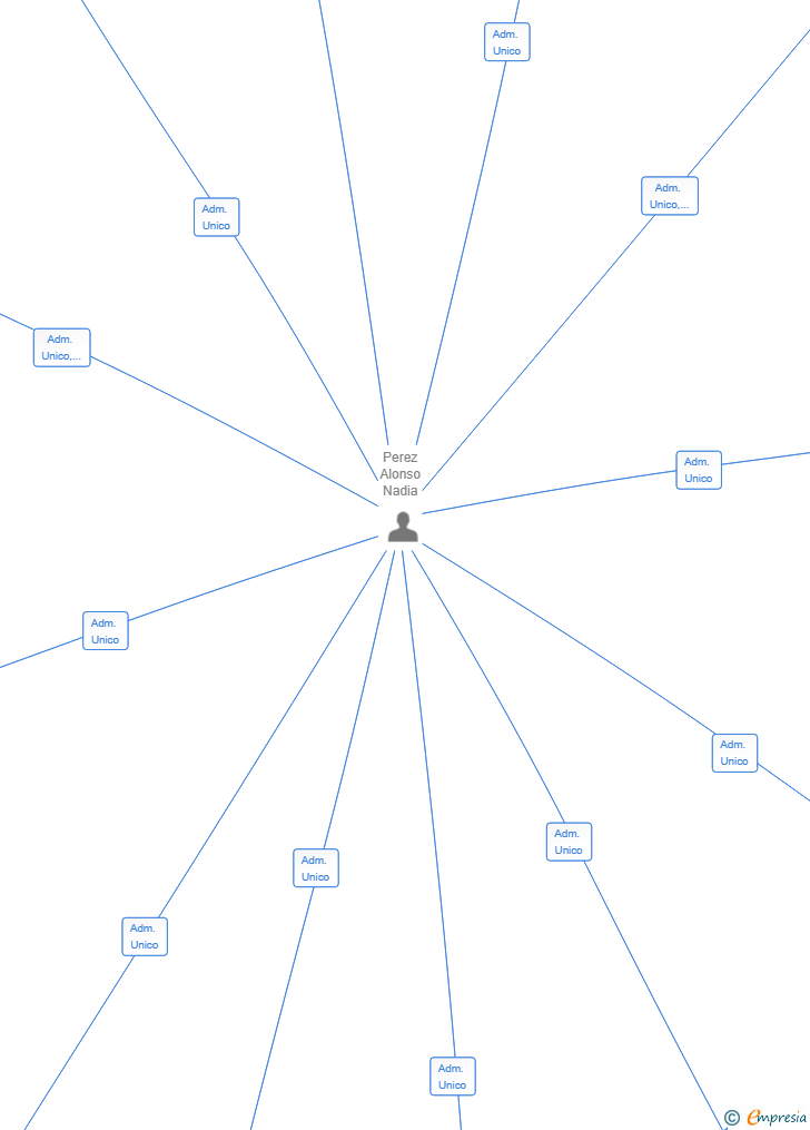 Vinculaciones societarias de MANUFACTURAS GLOBALES SL
