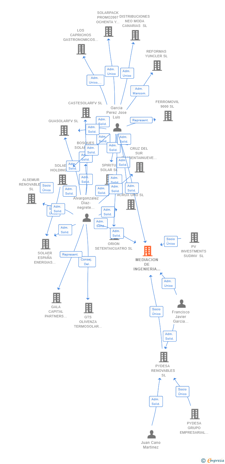 Vinculaciones societarias de MEDIACION DE INGENIERIA Y PROMOCIONES FOTOVOLTAICAS SL