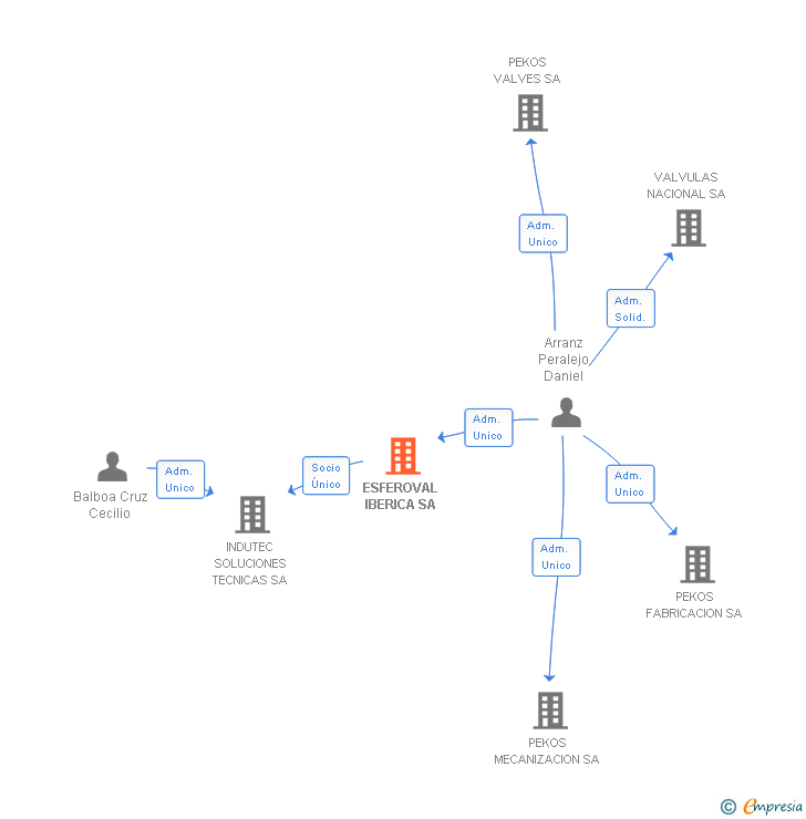 Vinculaciones societarias de ESFEROVAL IBERICA SA