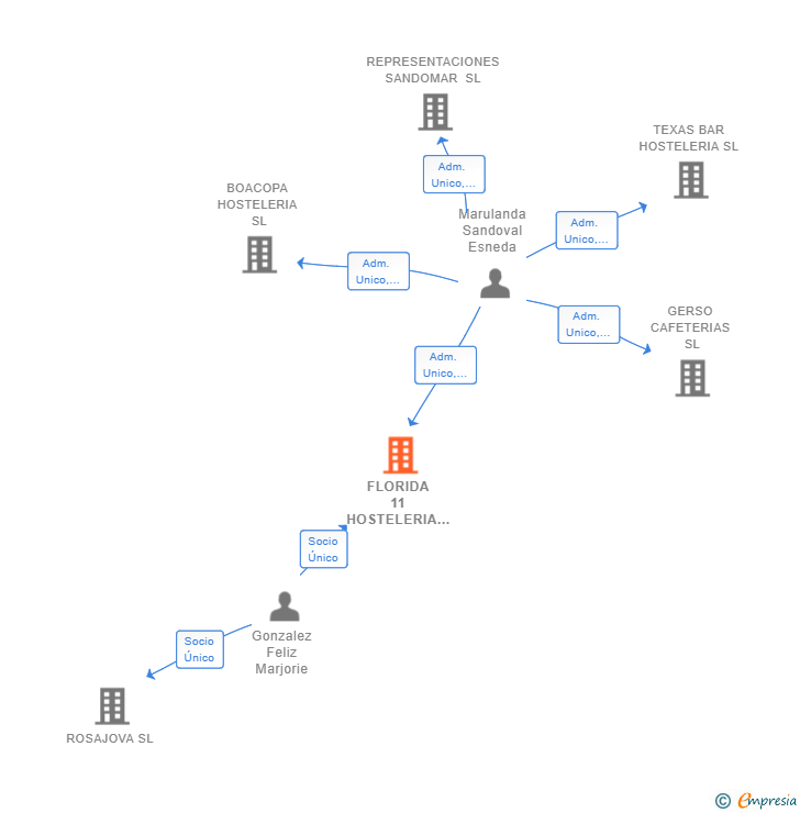 Vinculaciones societarias de FLORIDA 11 HOSTELERIA SL
