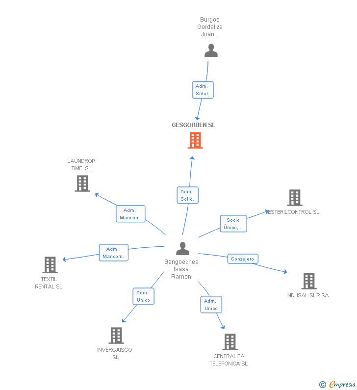 Vinculaciones societarias de GESGORBEN SL (EXTINGUIDA)