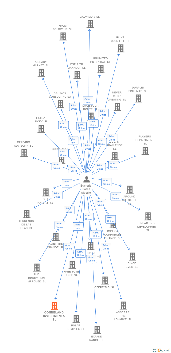 Vinculaciones societarias de CONNELAND INVESTMENTS SL