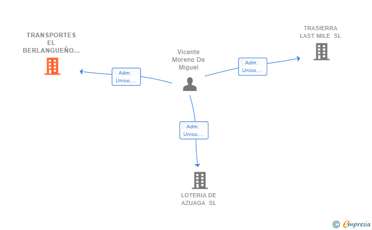 Vinculaciones societarias de TRANSPORTES EL BERLANGUEÑO SL