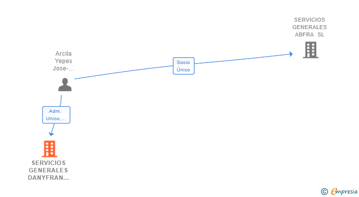 Vinculaciones societarias de SERVICIOS GENERALES DANYFRAN SL